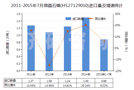 2011-2015年7月微晶石蠟(HS27129010)進口量及增速統(tǒng)計 2011-2015年7月微晶石蠟(HS27129010)進口量及增速統(tǒng)計